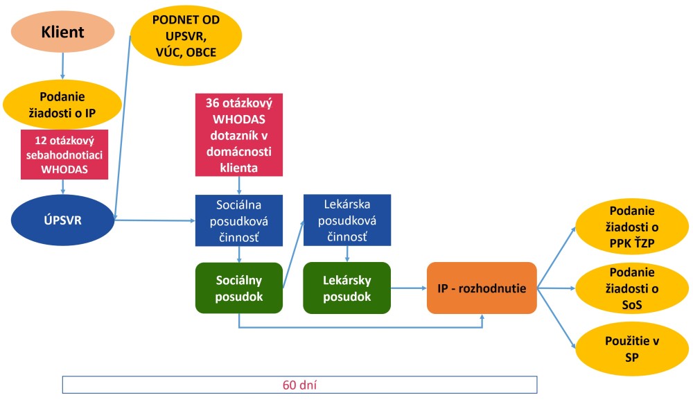 Postup pri vydaní integrovaného posudku